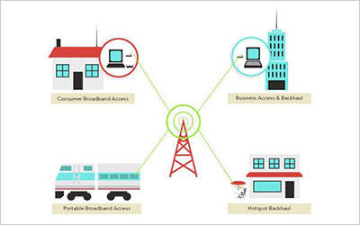 4th generation wireless technology