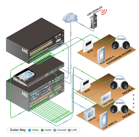 centralized audio video system