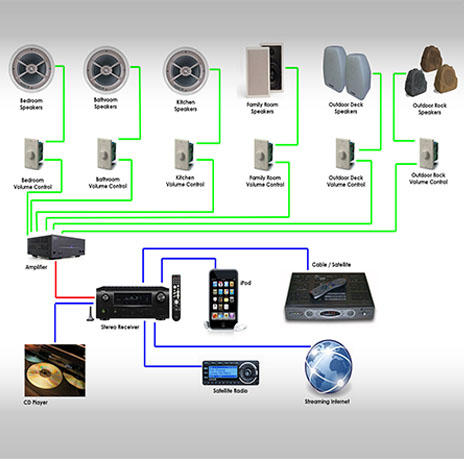 centralized audio video system